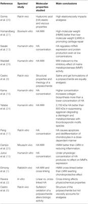 Polysaccharides As Viscosupplementation Agents: Structural Molecular Characteristics but Not Rheology Appear Crucial to the Therapeutic Response